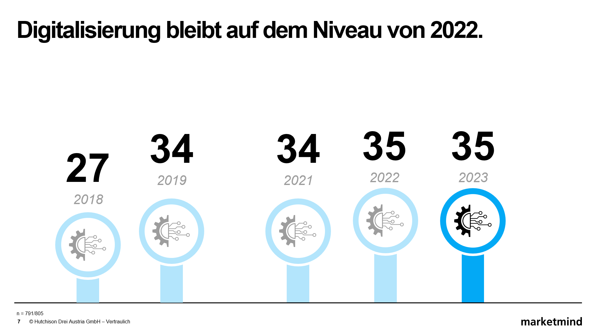 Digitalisierungskurve