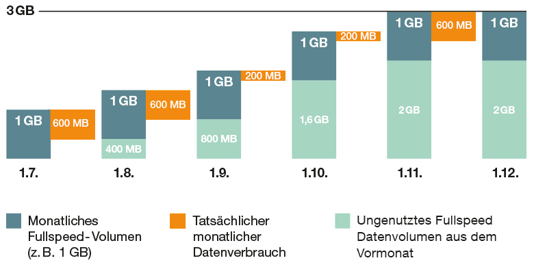 Datenpolster Erklärung