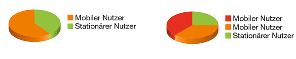 Netzwerkmanagement Grafiken 3 und 4