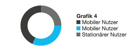 Netzwerkmanagement Grafik 4