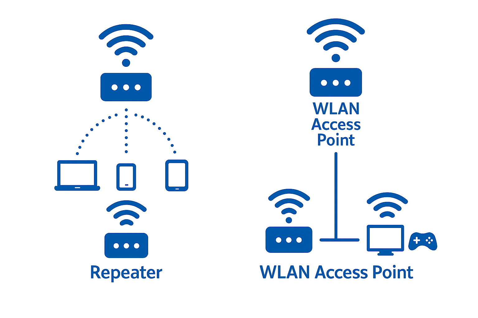 Vergleich von WLAN Repeater und WLAN Access Point: kabellose Signalweitergabe mit möglichem Geschwindigkeitsverlust versus kabelgebundener Access Point mit stabilem WLAN.