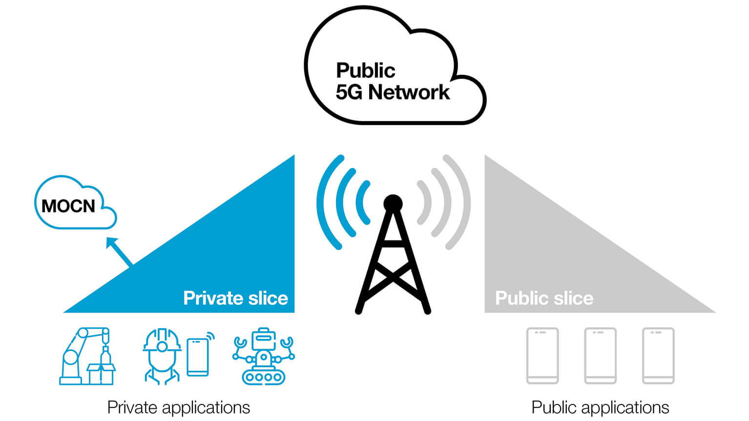 Private Core Network