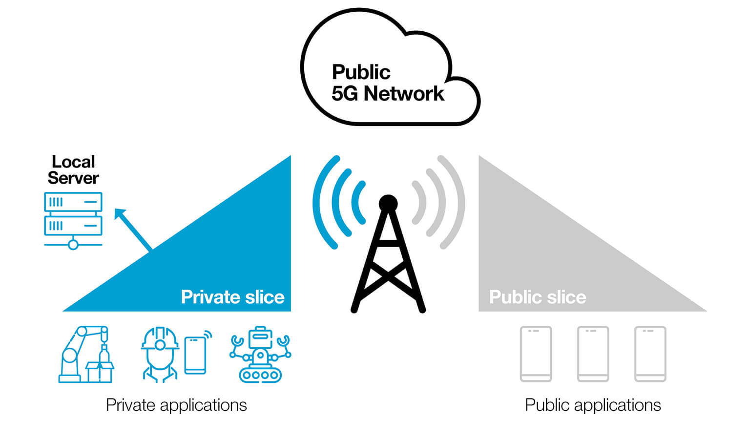 Private Slice Network