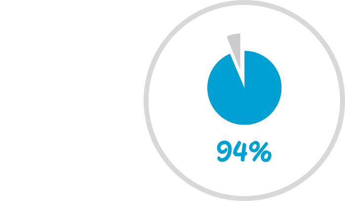 2008 - 94 % Netzabdeckung des Drei Netzes.