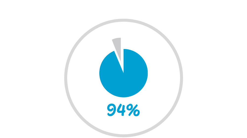 2008 - 94 % Netzabdeckung des Drei Netzes.