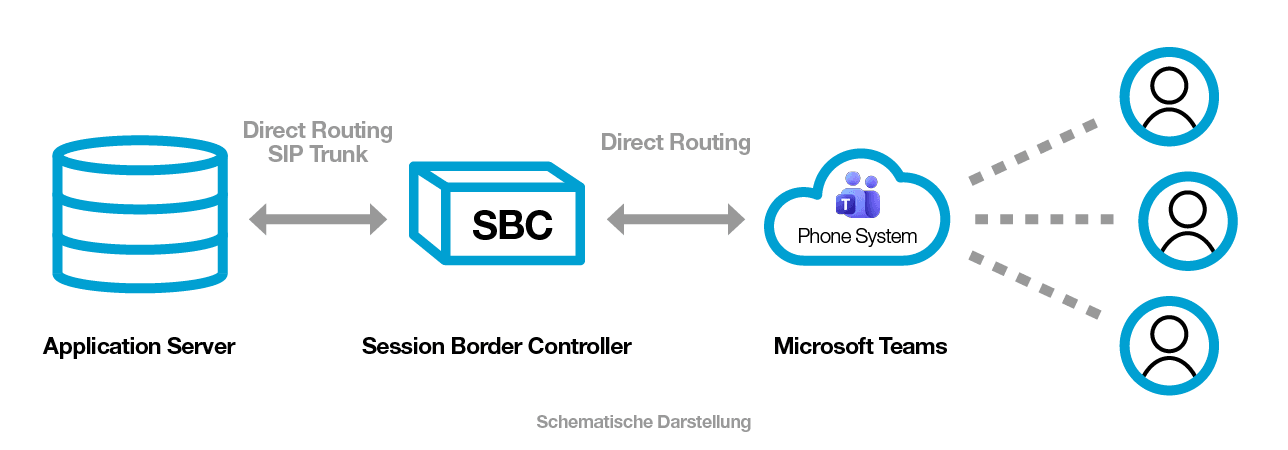 Direct Routing Aufbau